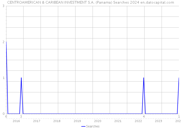 CENTROAMERICAN & CARIBEAN INVESTMENT S.A. (Panama) Searches 2024 