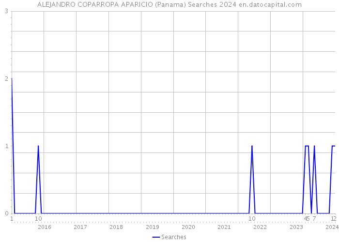 ALEJANDRO COPARROPA APARICIO (Panama) Searches 2024 