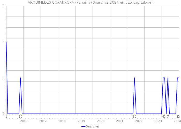 ARQUIMEDES COPARROPA (Panama) Searches 2024 