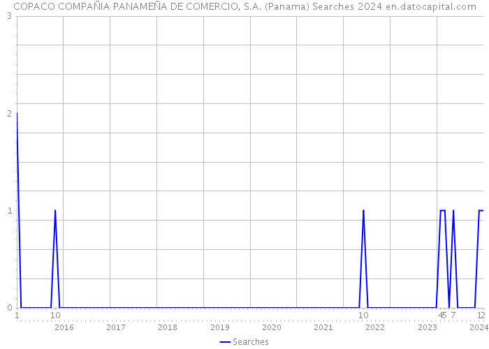 COPACO COMPAÑIA PANAMEÑA DE COMERCIO, S.A. (Panama) Searches 2024 