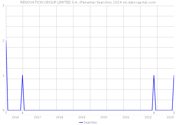 RENOVATION GROUP LIMITED S.A. (Panama) Searches 2024 