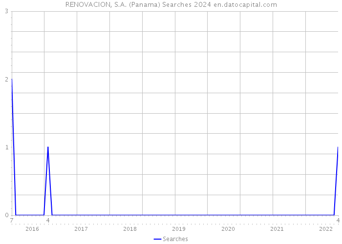 RENOVACION, S.A. (Panama) Searches 2024 