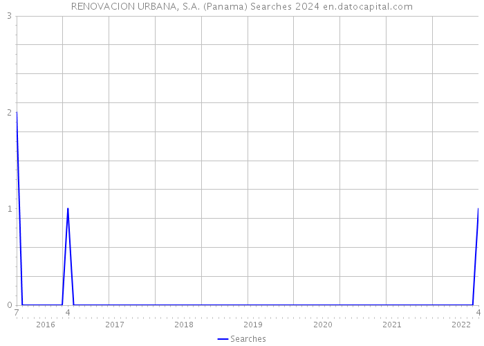 RENOVACION URBANA, S.A. (Panama) Searches 2024 