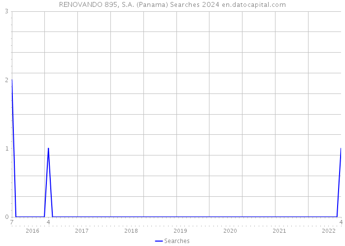 RENOVANDO 895, S.A. (Panama) Searches 2024 