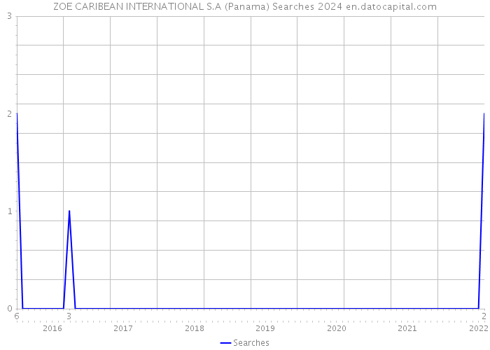 ZOE CARIBEAN INTERNATIONAL S.A (Panama) Searches 2024 