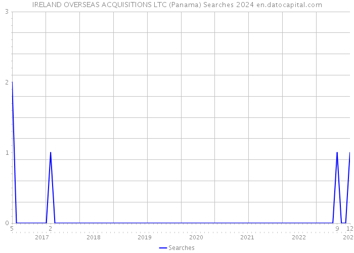 IRELAND OVERSEAS ACQUISITIONS LTC (Panama) Searches 2024 