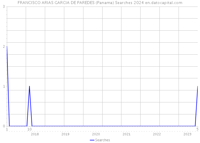FRANCISCO ARIAS GARCIA DE PAREDES (Panama) Searches 2024 