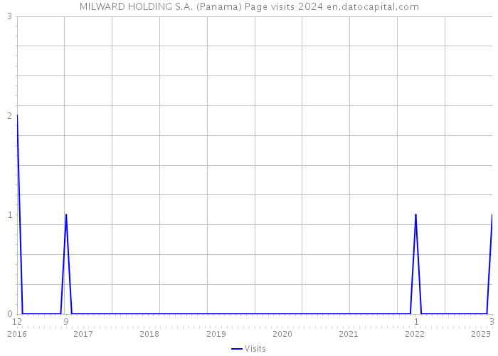 MILWARD HOLDING S.A. (Panama) Page visits 2024 