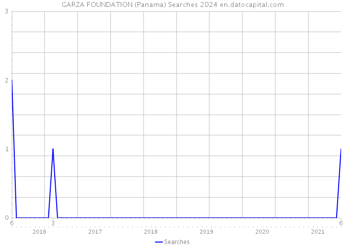 GARZA FOUNDATION (Panama) Searches 2024 