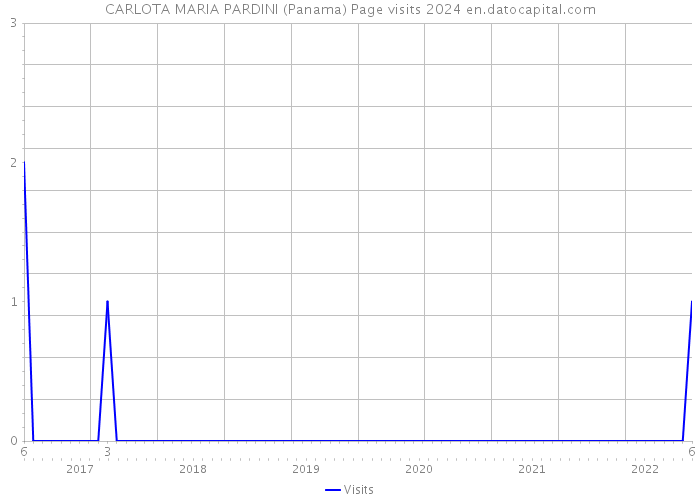 CARLOTA MARIA PARDINI (Panama) Page visits 2024 