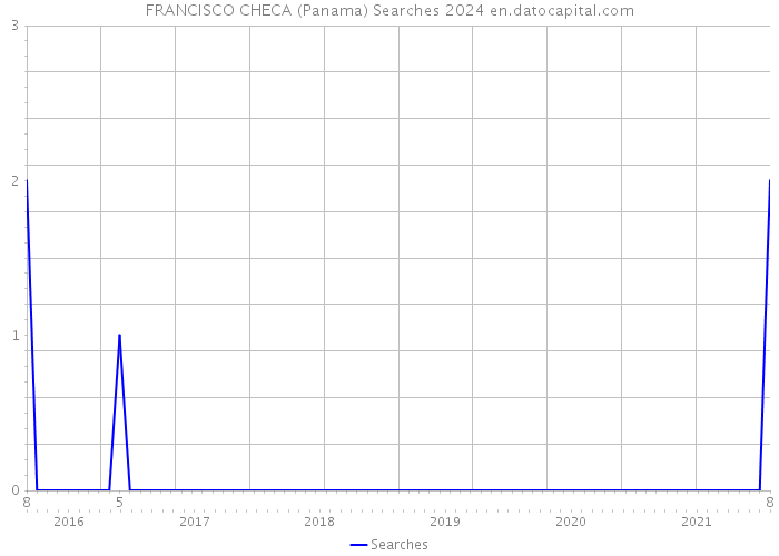 FRANCISCO CHECA (Panama) Searches 2024 