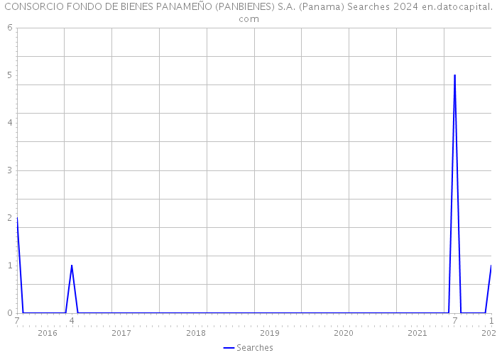 CONSORCIO FONDO DE BIENES PANAMEÑO (PANBIENES) S.A. (Panama) Searches 2024 