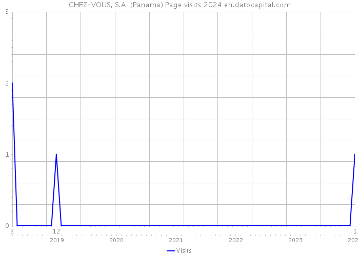 CHEZ-VOUS, S.A. (Panama) Page visits 2024 
