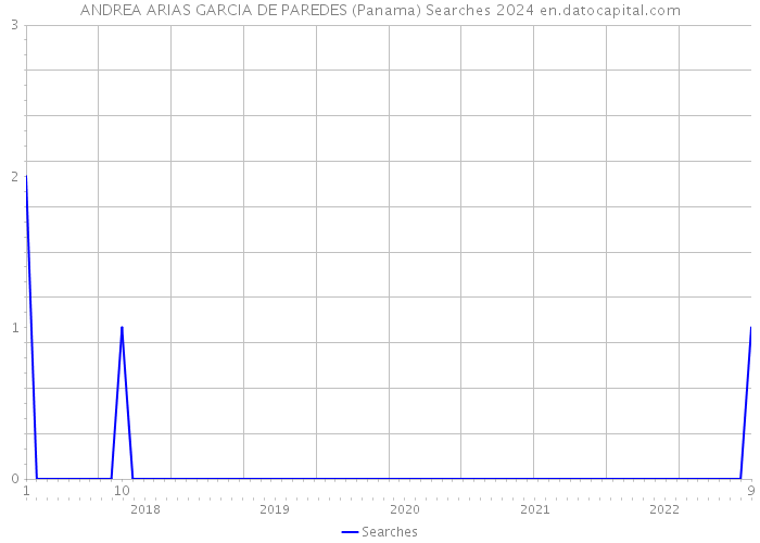 ANDREA ARIAS GARCIA DE PAREDES (Panama) Searches 2024 