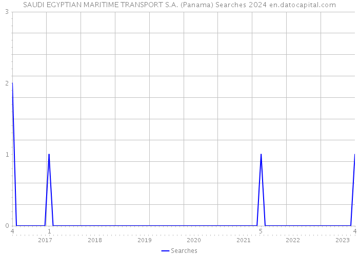 SAUDI EGYPTIAN MARITIME TRANSPORT S.A. (Panama) Searches 2024 