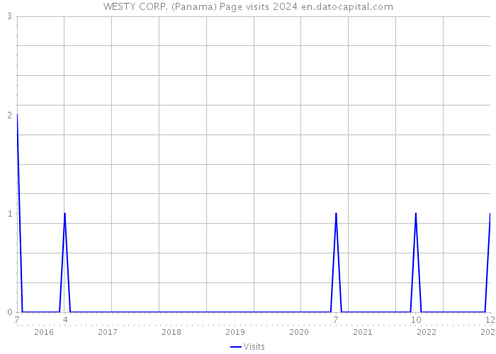 WESTY CORP. (Panama) Page visits 2024 