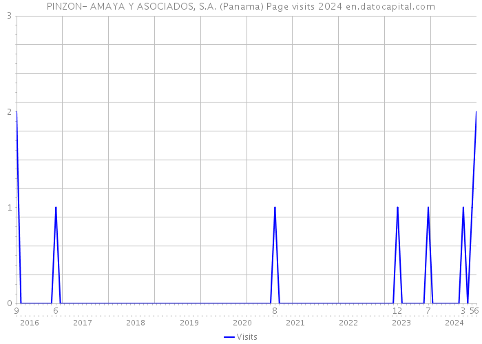 PINZON- AMAYA Y ASOCIADOS, S.A. (Panama) Page visits 2024 