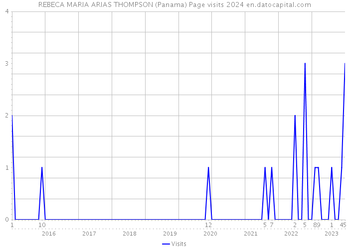 REBECA MARIA ARIAS THOMPSON (Panama) Page visits 2024 