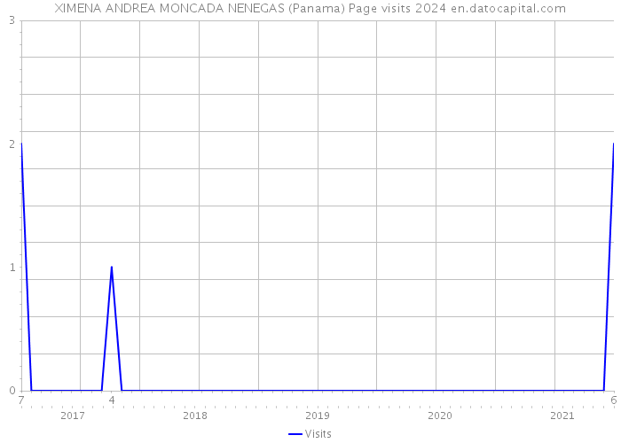 XIMENA ANDREA MONCADA NENEGAS (Panama) Page visits 2024 