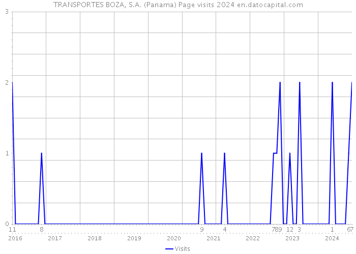 TRANSPORTES BOZA, S.A. (Panama) Page visits 2024 
