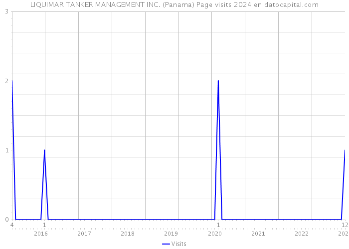 LIQUIMAR TANKER MANAGEMENT INC. (Panama) Page visits 2024 