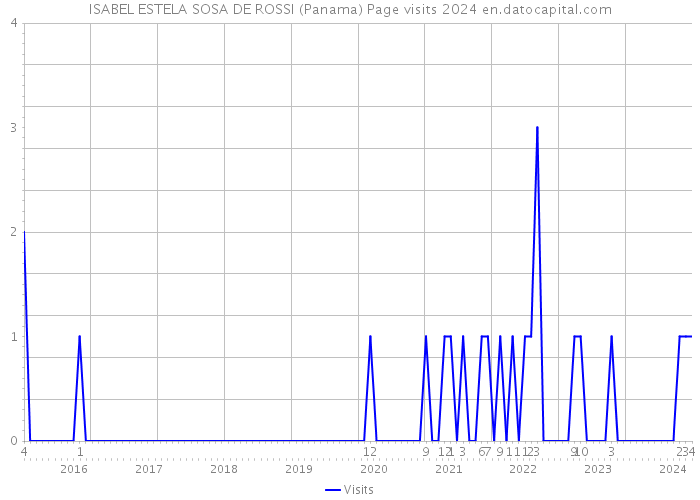 ISABEL ESTELA SOSA DE ROSSI (Panama) Page visits 2024 