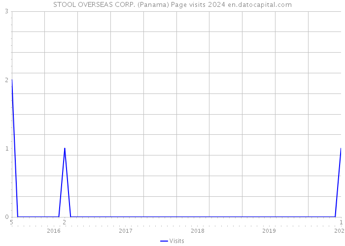 STOOL OVERSEAS CORP. (Panama) Page visits 2024 