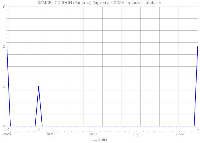 SAMUEL GORDON (Panama) Page visits 2024 