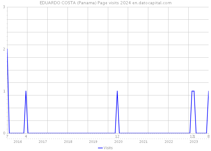 EDUARDO COSTA (Panama) Page visits 2024 