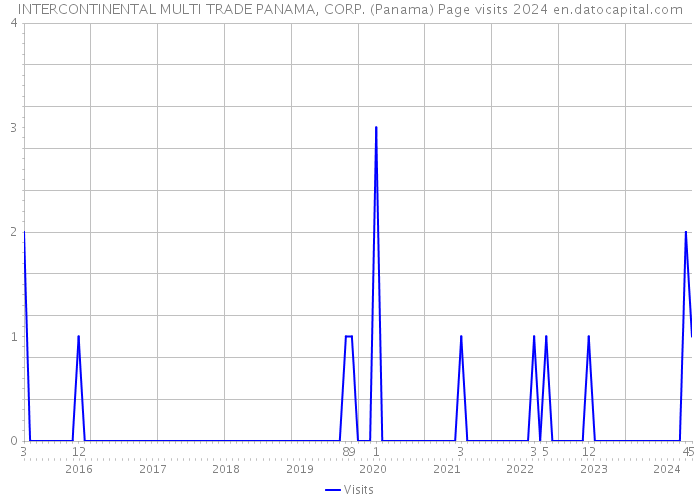 INTERCONTINENTAL MULTI TRADE PANAMA, CORP. (Panama) Page visits 2024 