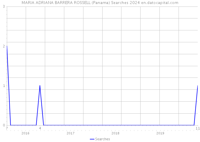 MARIA ADRIANA BARRERA ROSSELL (Panama) Searches 2024 