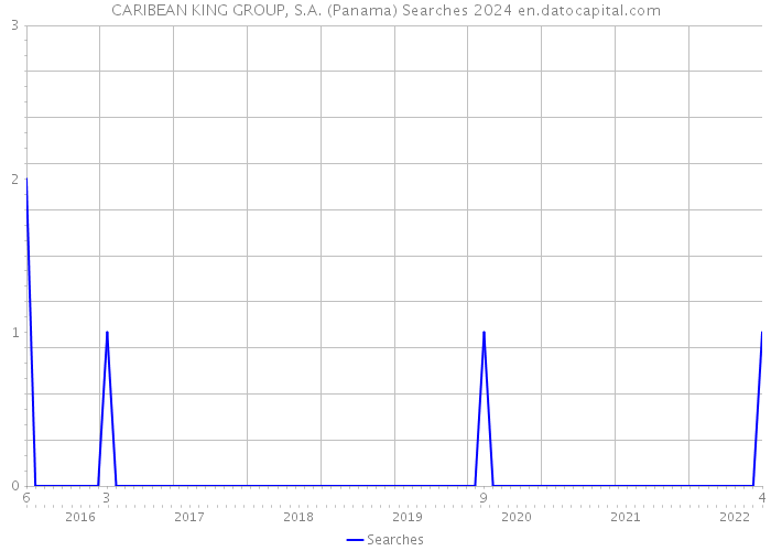 CARIBEAN KING GROUP, S.A. (Panama) Searches 2024 