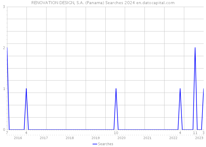 RENOVATION DESIGN, S.A. (Panama) Searches 2024 