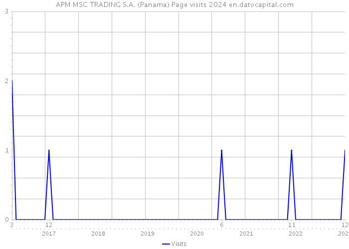 APM MSC TRADING S.A. (Panama) Page visits 2024 