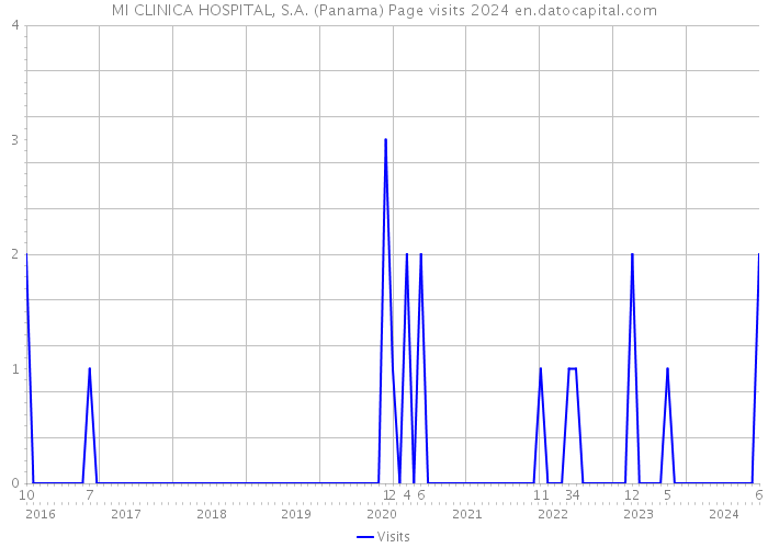 MI CLINICA HOSPITAL, S.A. (Panama) Page visits 2024 