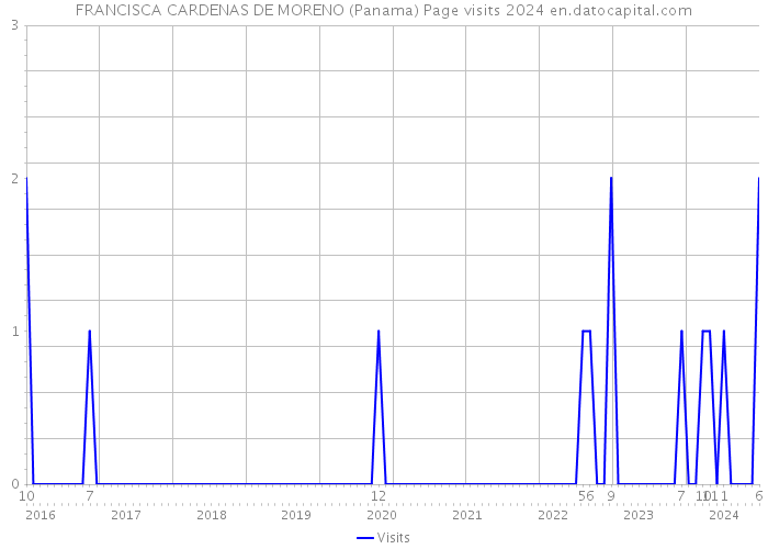 FRANCISCA CARDENAS DE MORENO (Panama) Page visits 2024 