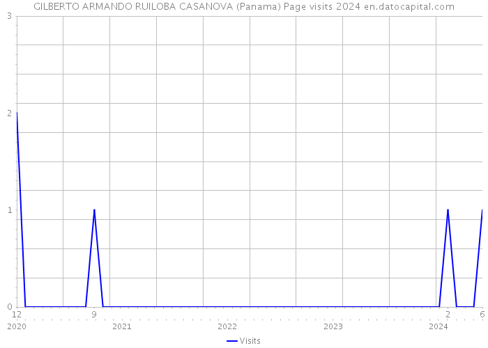 GILBERTO ARMANDO RUILOBA CASANOVA (Panama) Page visits 2024 