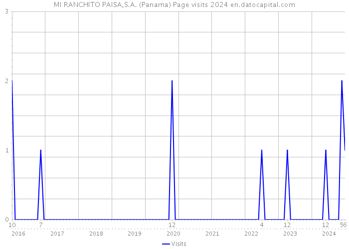 MI RANCHITO PAISA,S.A. (Panama) Page visits 2024 
