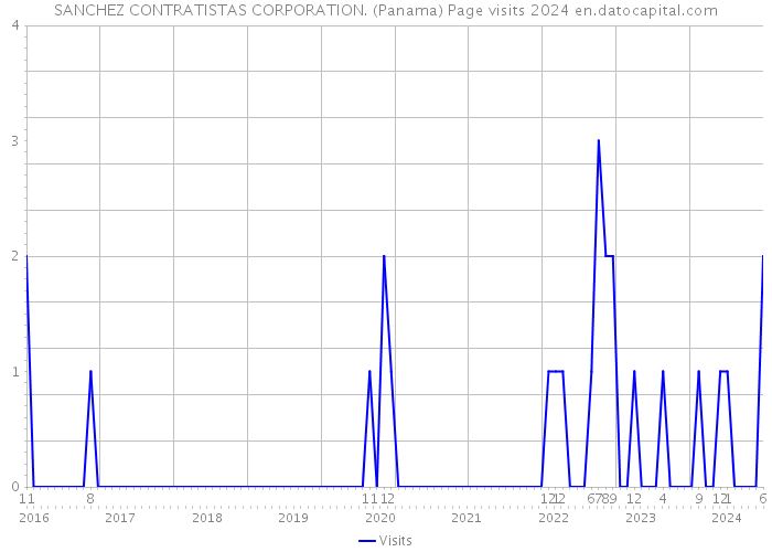 SANCHEZ CONTRATISTAS CORPORATION. (Panama) Page visits 2024 