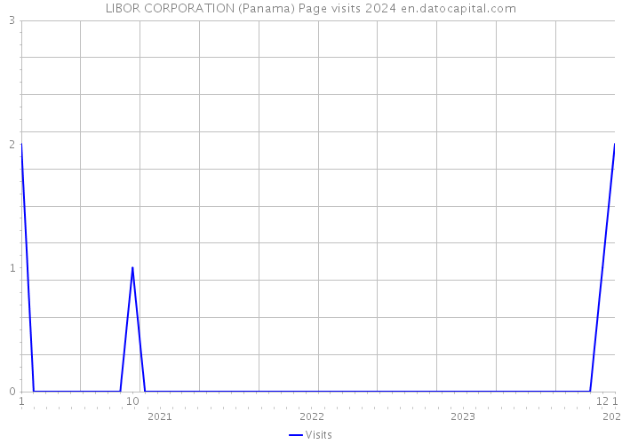 LIBOR CORPORATION (Panama) Page visits 2024 