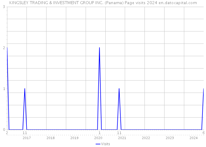 KINGSLEY TRADING & INVESTMENT GROUP INC. (Panama) Page visits 2024 