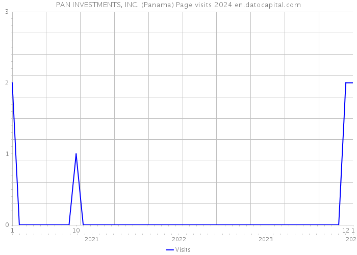 PAN INVESTMENTS, INC. (Panama) Page visits 2024 
