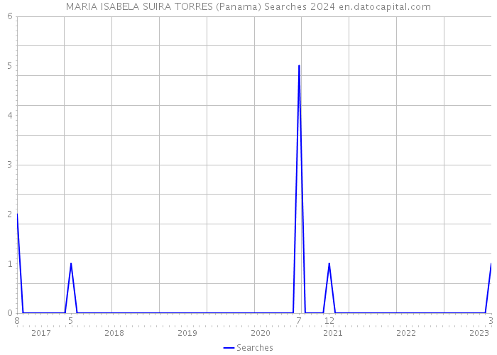 MARIA ISABELA SUIRA TORRES (Panama) Searches 2024 