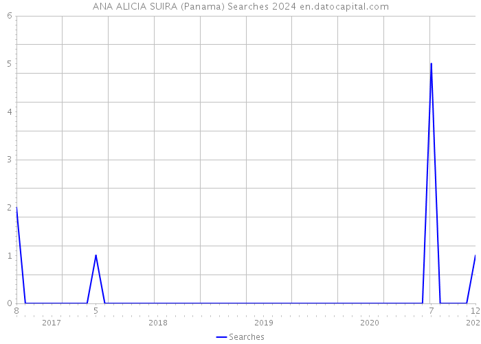 ANA ALICIA SUIRA (Panama) Searches 2024 