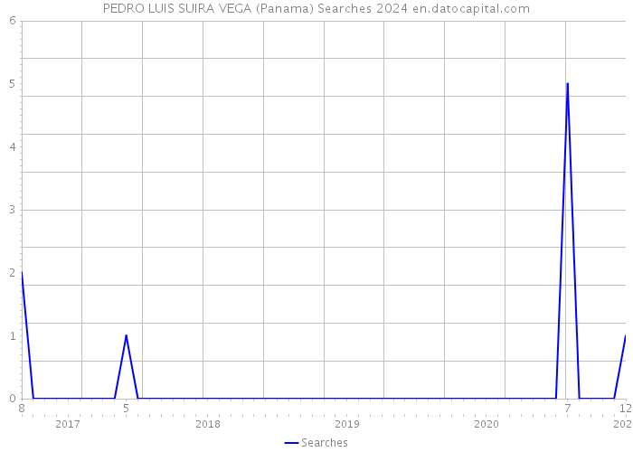 PEDRO LUIS SUIRA VEGA (Panama) Searches 2024 