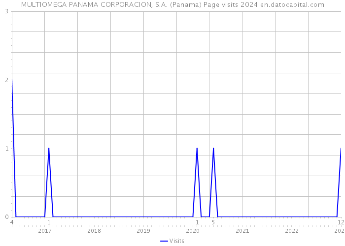MULTIOMEGA PANAMA CORPORACION, S.A. (Panama) Page visits 2024 