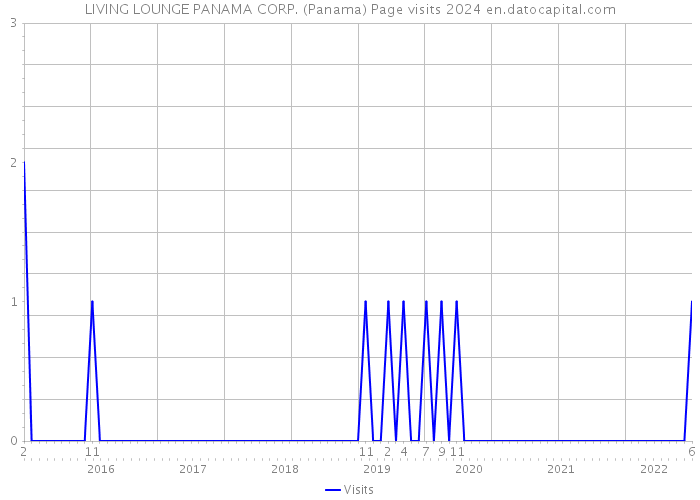LIVING LOUNGE PANAMA CORP. (Panama) Page visits 2024 
