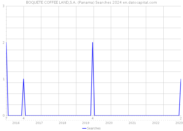 BOQUETE COFFEE LAND,S.A. (Panama) Searches 2024 