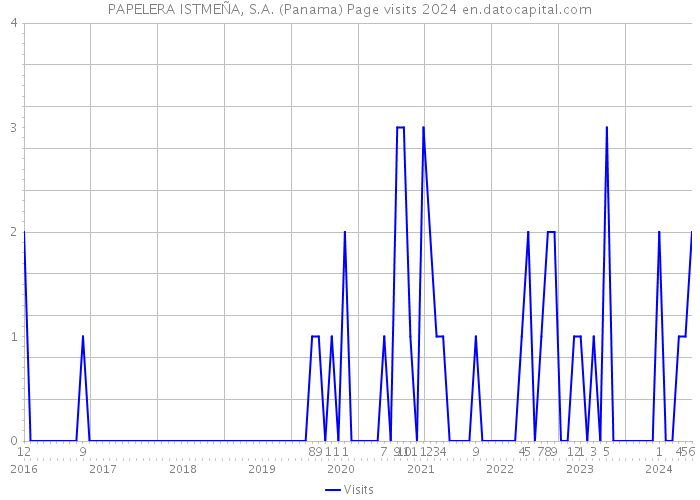 PAPELERA ISTMEÑA, S.A. (Panama) Page visits 2024 