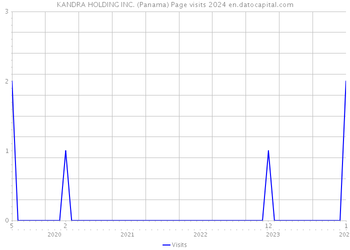 KANDRA HOLDING INC. (Panama) Page visits 2024 